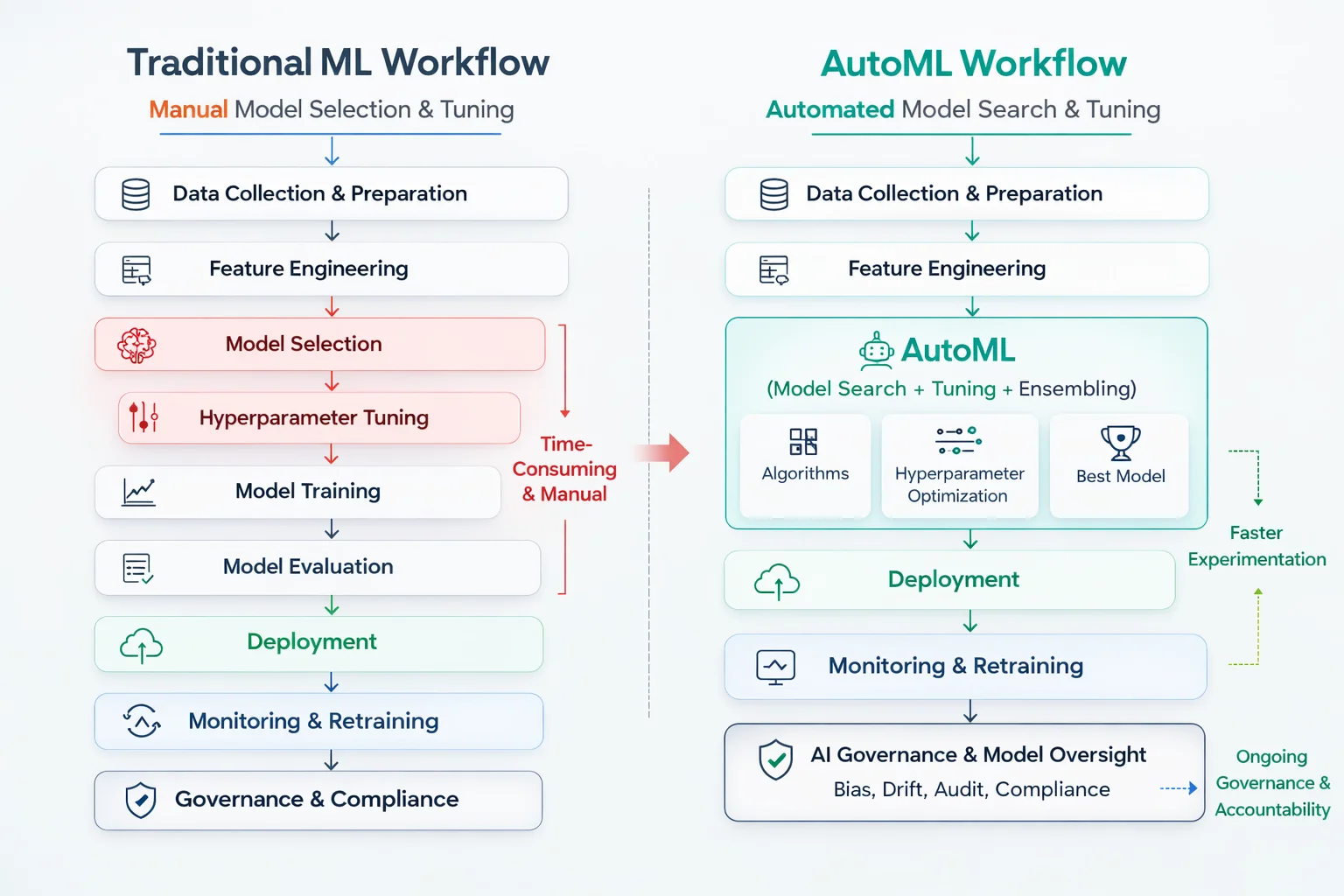 Traditional ML Workflow vs AutoML Workflow comparison diagram